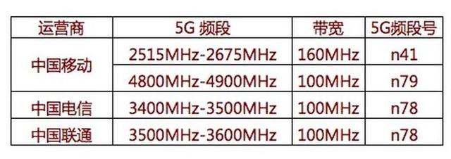 为什么5G手机支持越多频段越好？