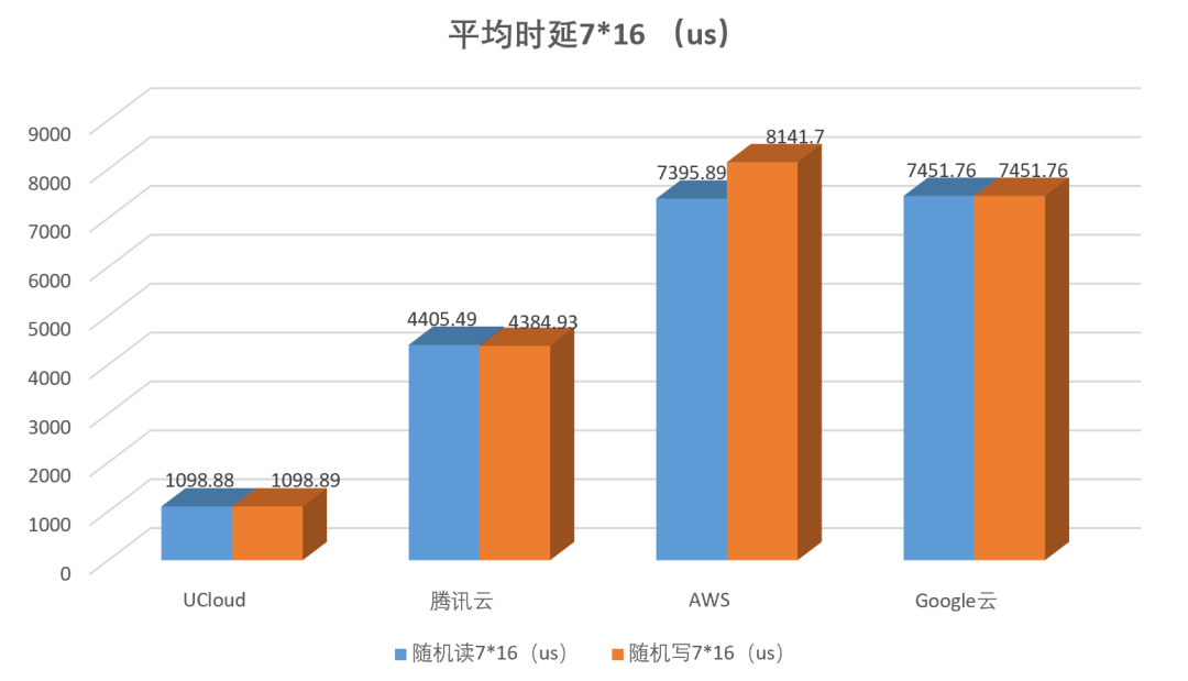 高性能 AMD 云主机如何选？AWS、谷歌云、UCloud、腾讯云测试大 PK