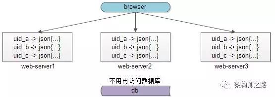 缓存同步、如何保证缓存一致性、缓存误用