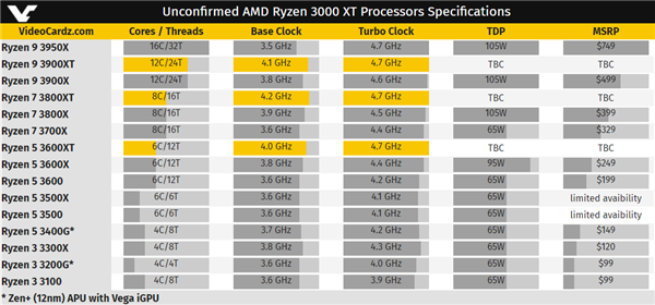 AMD锐龙3000XT系列首次现身：频率没那么高？