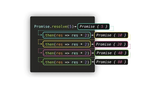 可视化的 js：动态图演示 Promises & Async/Await 的过程