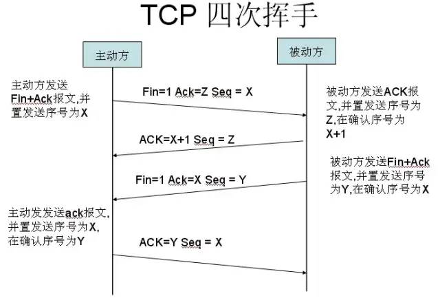 关于 TCP/IP，运维必知必会的十个问题