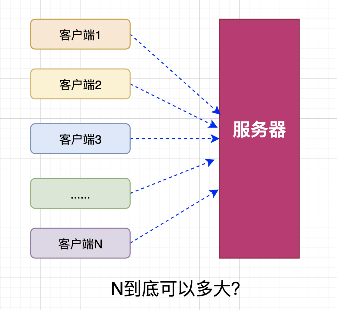 Linux服务端最大并发数是多少？