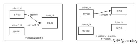 从网络IO看高性能框架