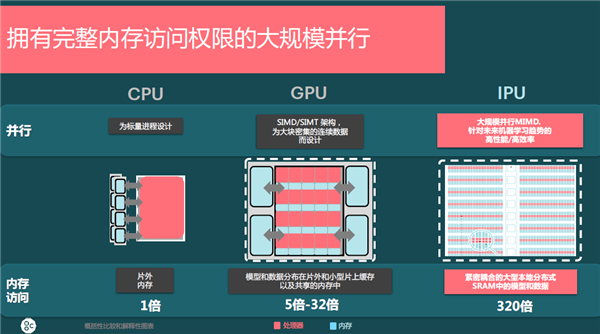 直击CPU、GPU弱项！第三类AI处理器IPU正崛起