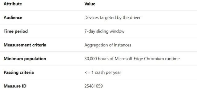 微软正努力改善Windows 10驱动更新的质量