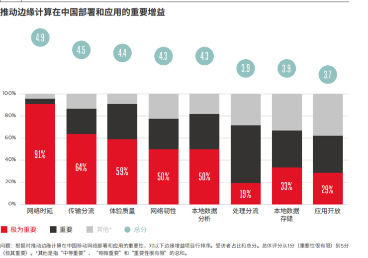 一文看懂为什么边缘计算是大势所趋 | GSMA 报告