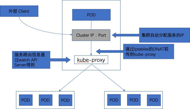 Kubernetes 网络的四种场景分析