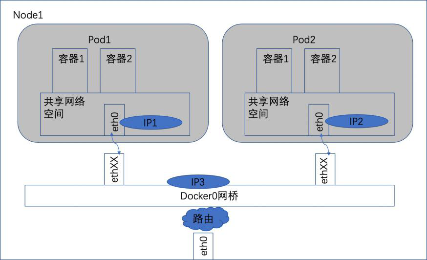 Kubernetes 网络的四种场景分析