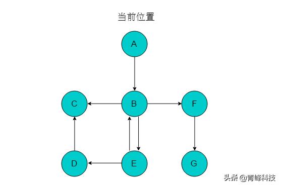 数据结构与算法，弄懂图的两种遍历方式