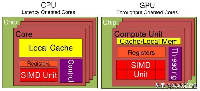 详解操作系统中GPU、CPU