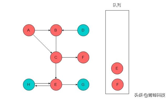 数据结构与算法，弄懂图的两种遍历方式