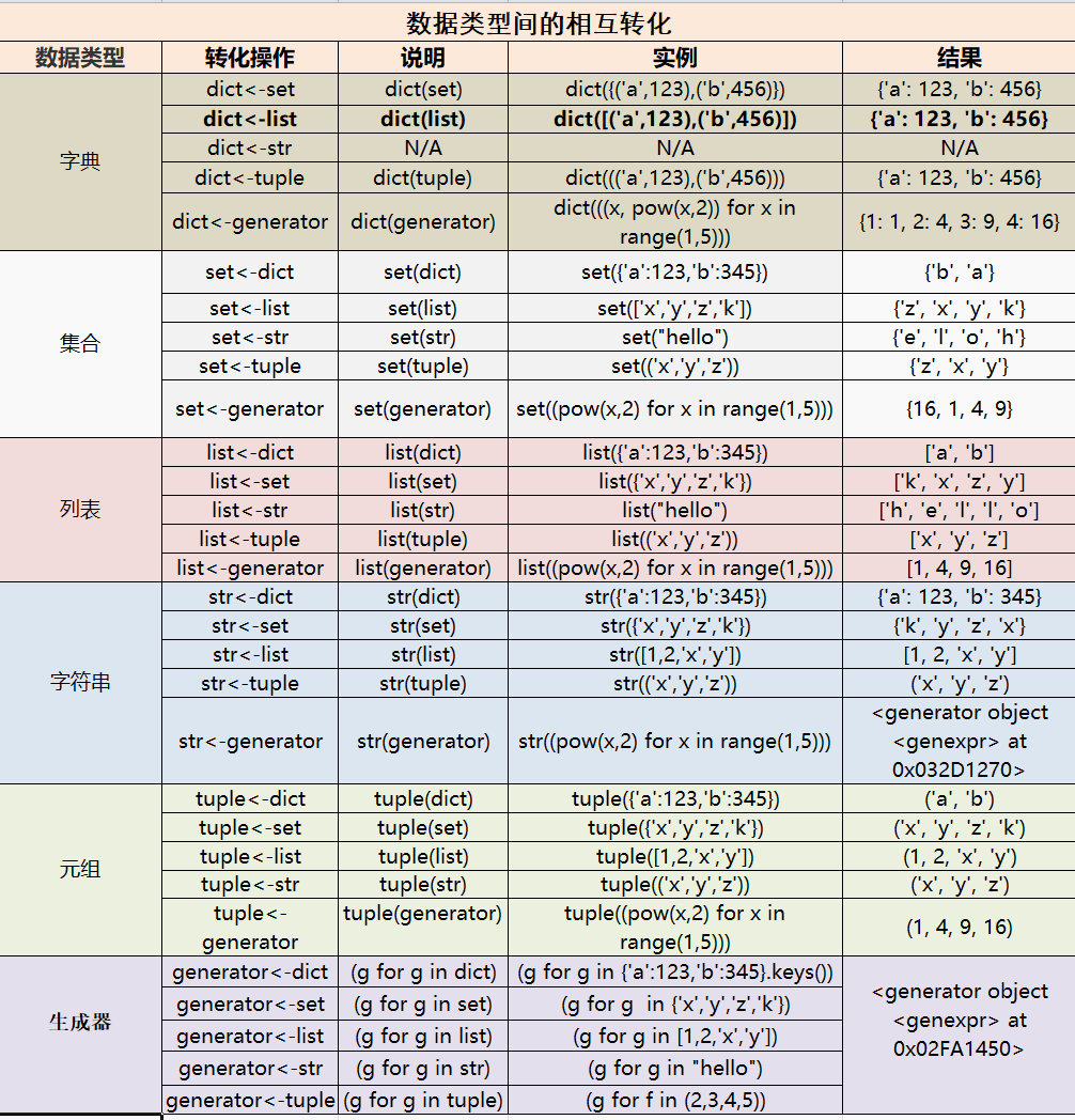 收获颇多，从5个维度总结python数据结构的关系，发现了这些技巧