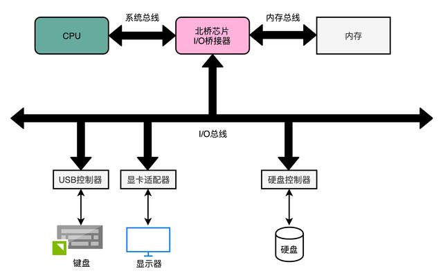 深入理解计算机组成原理-存储于I/O