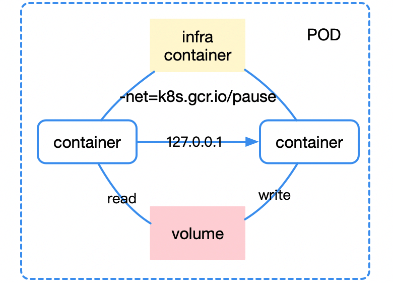 从零开始了解 Kubernetes