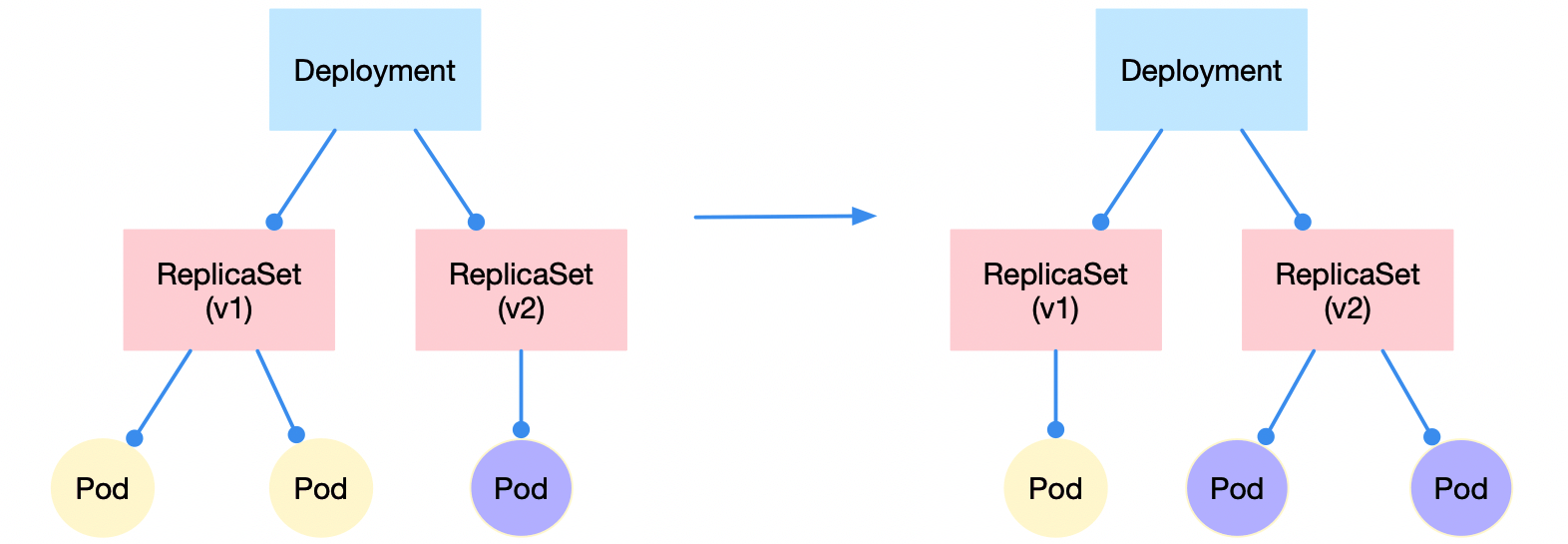 从零开始了解 Kubernetes