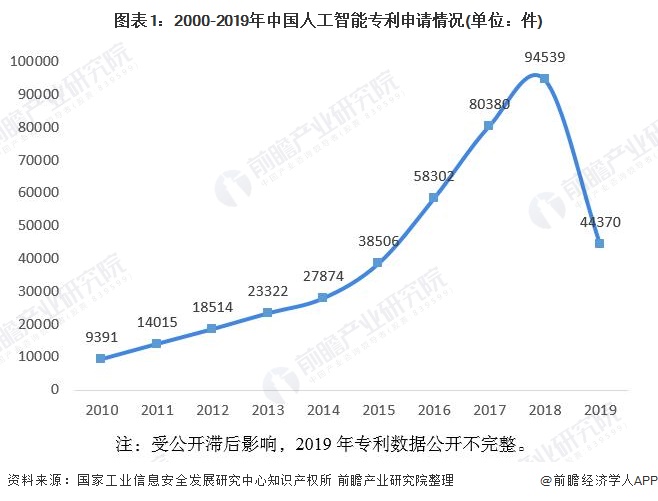 图表1：2000-2019年中国人工智能专利申请情况(单位：件)