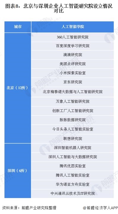 图表8：北京与深圳企业人工智能研究院设立情况对比