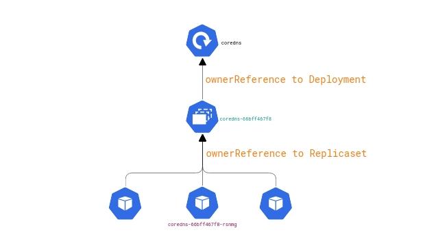 Kubernetes中的垃圾回收