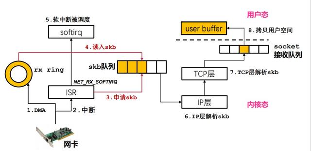 Linux网络包从中断到接收的一生