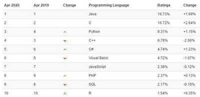 最热门的十种编程语言，总有一种适合你