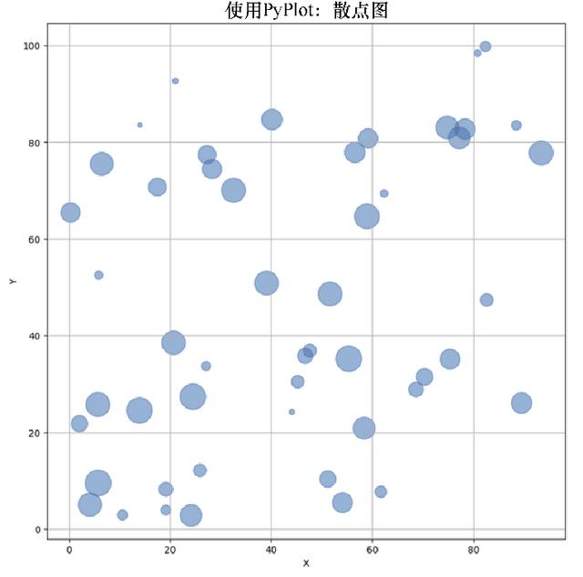 在R、Python和Julia中常用的数据可视化技术