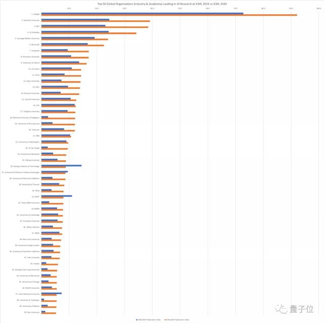 清北超越剑桥，谷歌霸榜，百度领衔中国公司，ICML2020排名公布