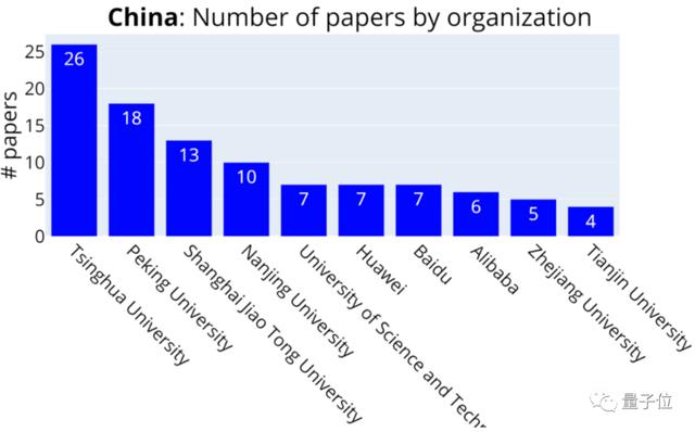 清北超越剑桥，谷歌霸榜，百度领衔中国公司，ICML2020排名公布