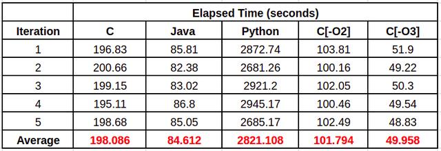 C，Java和Python之间的性能比较
