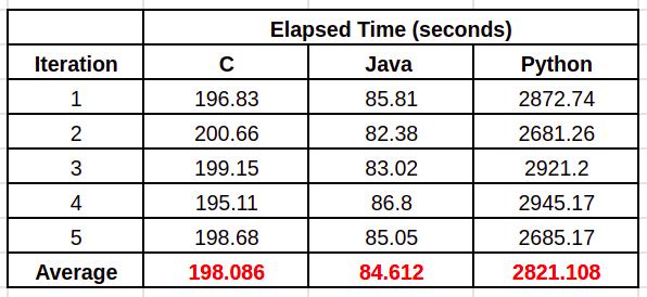 C，Java和Python之间的性能比较
