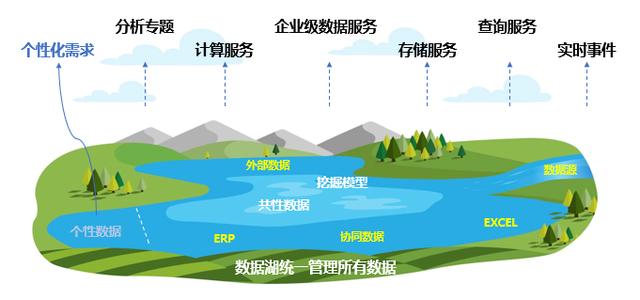 数据湖到底是什么湖？