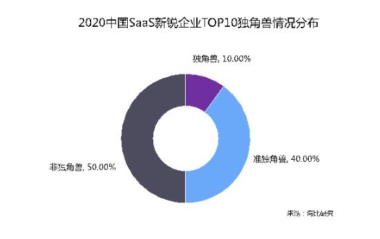 海比研究2020中国SaaS新锐企业TOP10重磅发布