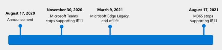 时间表公布！Office 办公软件将停止支持 IE 11 浏览器，微软：一切尽在新版 Edge