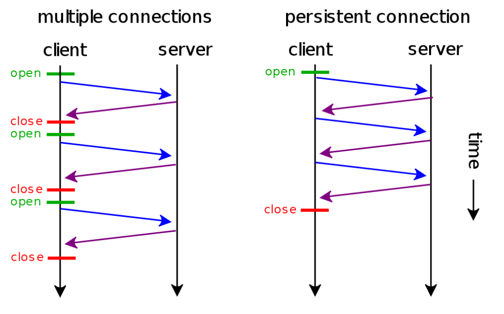 一文知晓HTTP的长连接和短连接