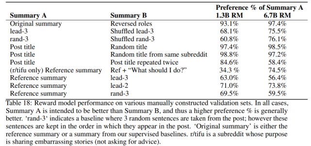 优于人类参考摘要，OpenAI用人类反馈提升了摘要生成质量