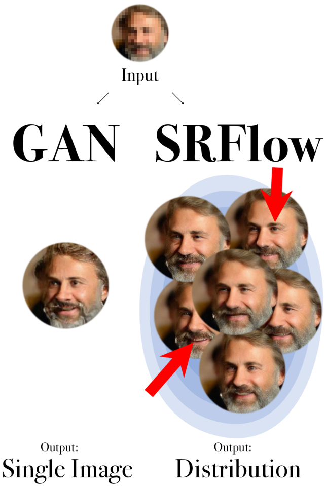 这个模型脑补能力比GAN更强，ETH超分辨率模型SRFlow