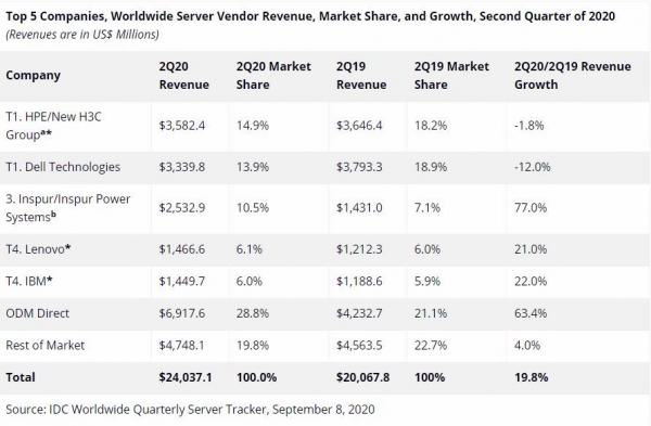 IDC：第二季度全球服务器市场同比增长19.8％ 亚太地区表现抢眼