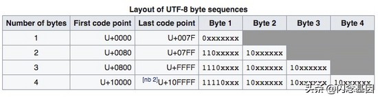 Golang 中的 Unicode 与 UTF-8