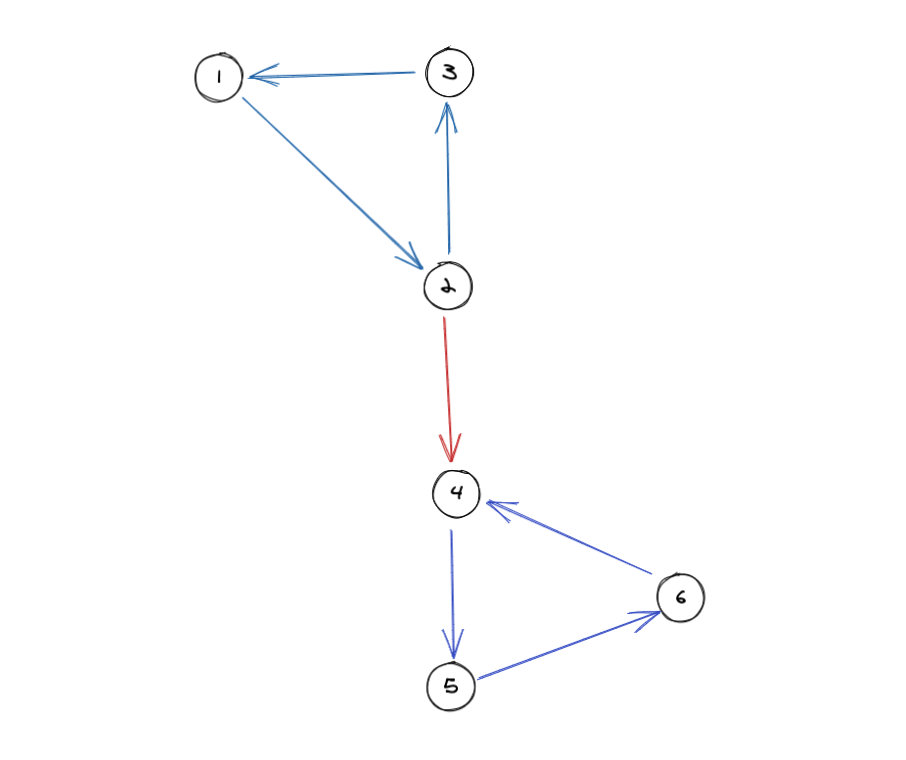 20行代码实现，使用Tarjan算法求解强连通分量