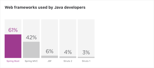 2020Java调查：中国开发者比例最高，Java8最受欢迎