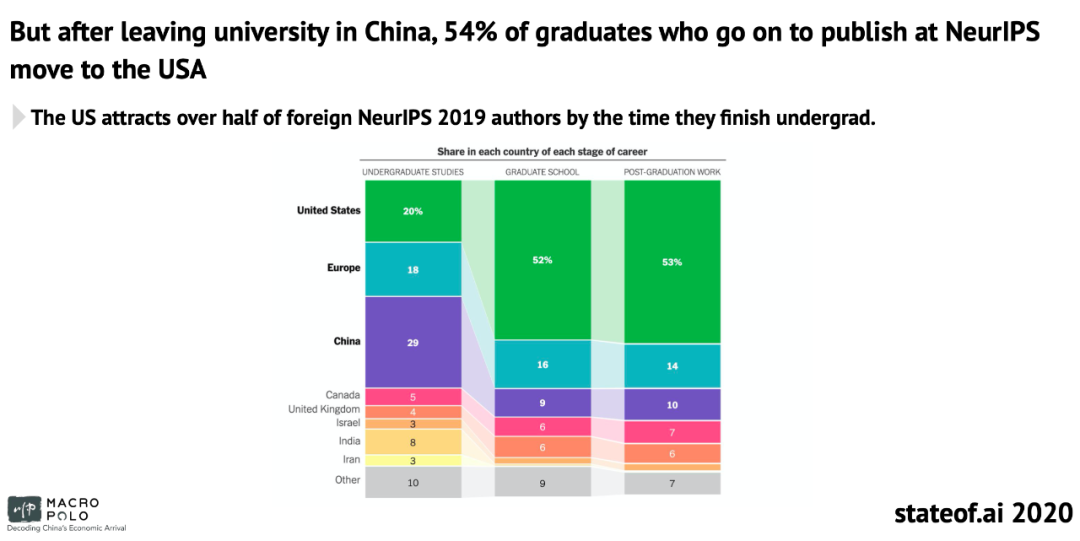 54%中国NeurIPS作者流入美国：剑桥AI全景报告出炉