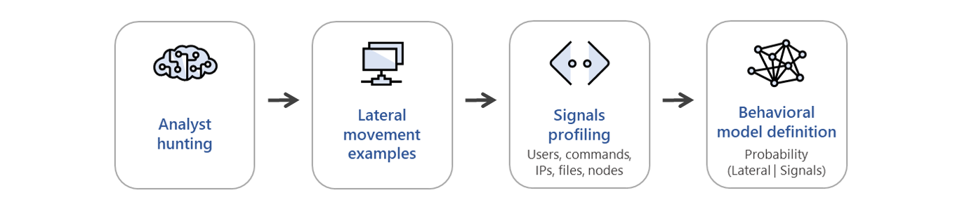 Inside Microsoft Threat Protection：用于发现和停止横向移动的攻击模型