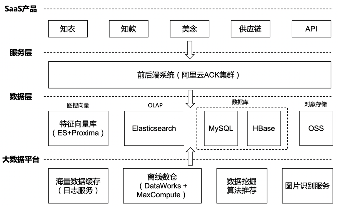 阿里云大数据助力知衣科技打造AI服装行业核心竞争力