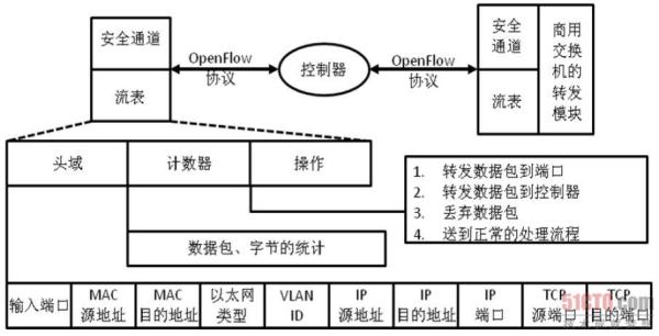 OpenFlow交换机的结构