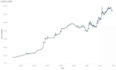 美元对印度卢比汇率变化曲线