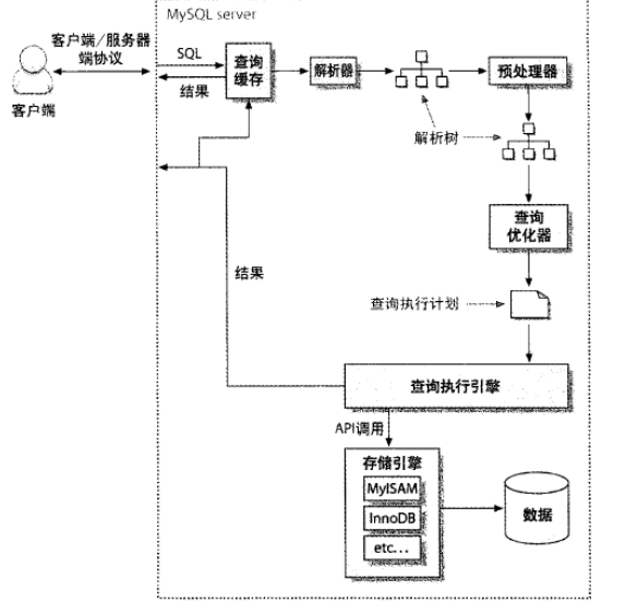 MySQL学习笔记之五：存储引擎和查询缓存