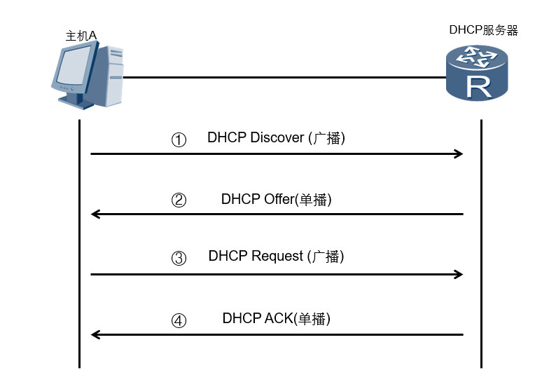 Offer request. DHCP запрос. DHCP протокол. Схема DHCP запроса. Этапы DHCP.