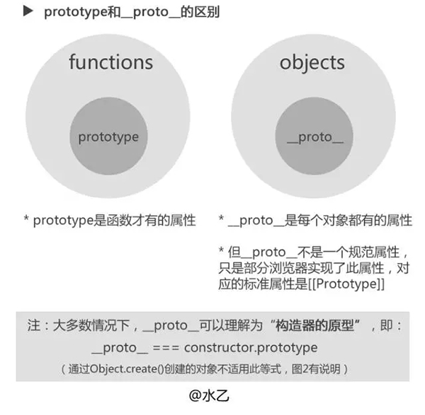 prototype和__proto__的区别
