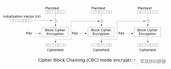 密码块链接(CBC，Cipher-block chaining)