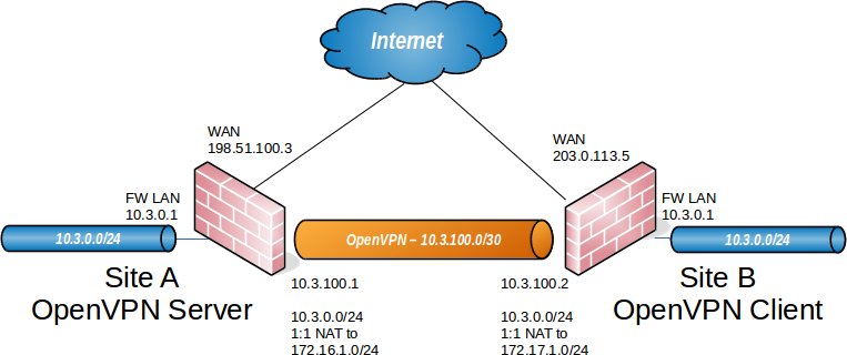 ../_images/diagrams-open***-sitetosite-nat.png